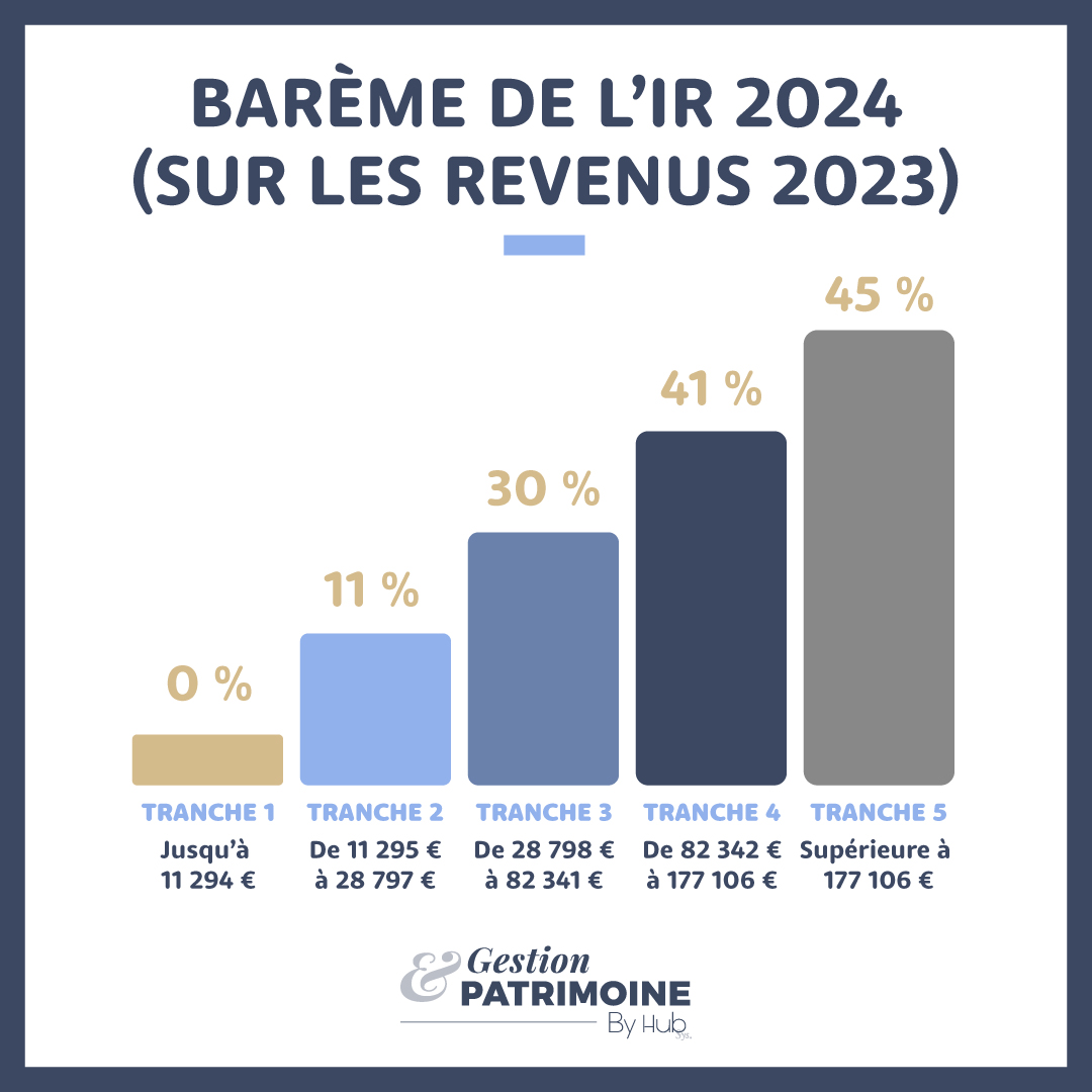 Barème de l'IR 2024 sur les revenus 2023