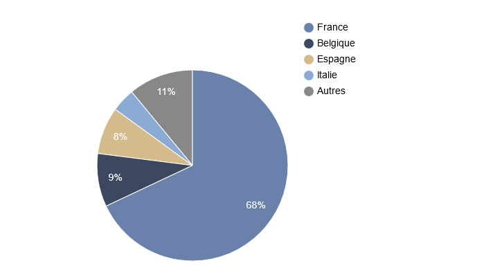 Répartition géographique fonds Auris Euro Rendement