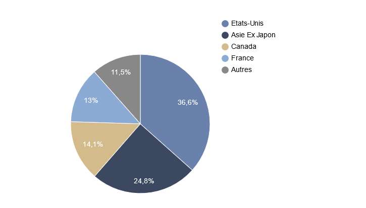 Répartition géographique fonds R-co Valor Balanced