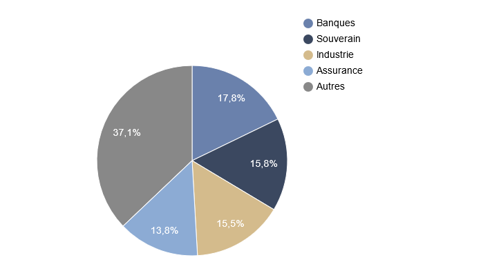 Répartition sectorielle fonds Auris Euro Rendement