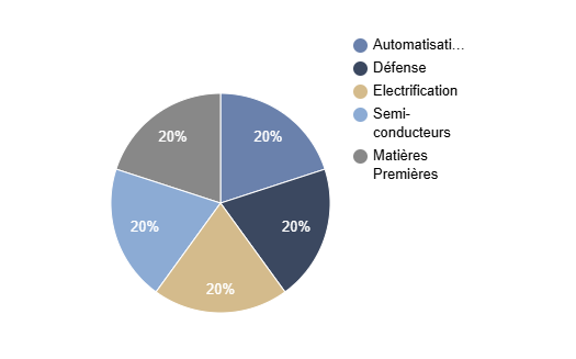 Répartition sectorielle Indice Deglobalisation Thematic 50 points AR by Silex