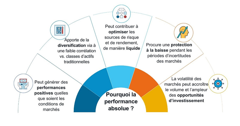 Pourquoi la performance aboslue ?