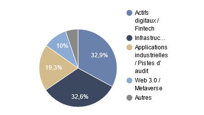 Répartition sectorielle fonds R-co Thematic Blockchain Global Equity