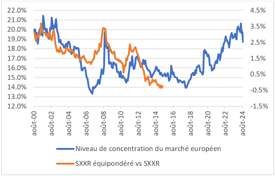 Niveau de concentration et performance du SP500 équipondéré vs le S&P 500