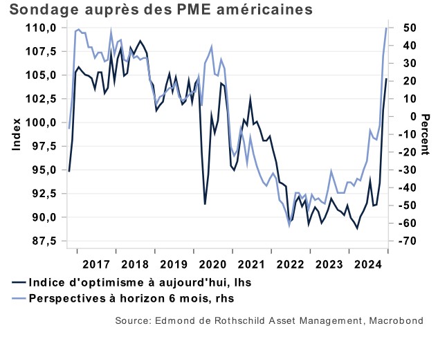 Sondage auprès des PME américaines