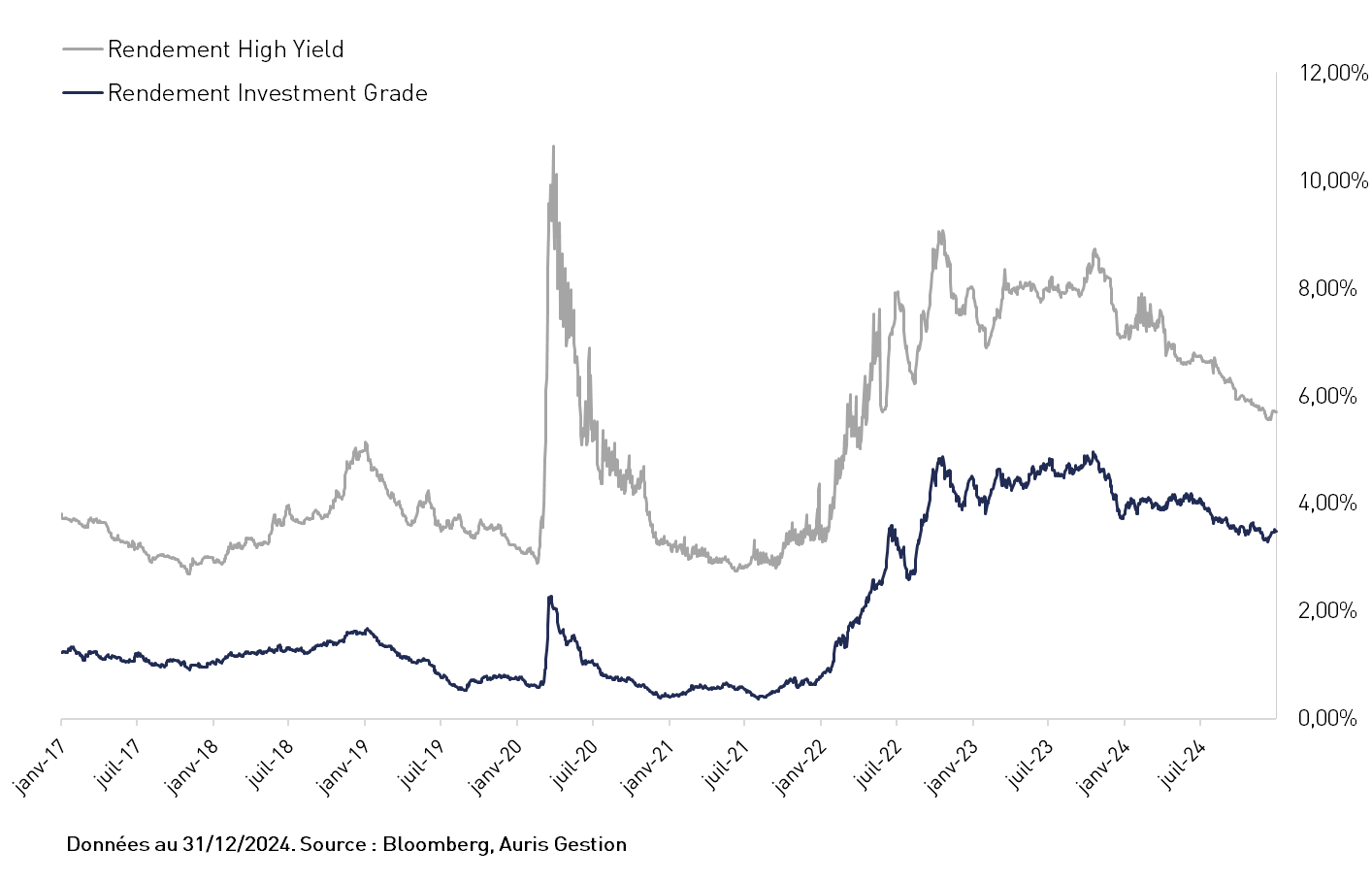 Rendement High Yield/rendement Investment Grade