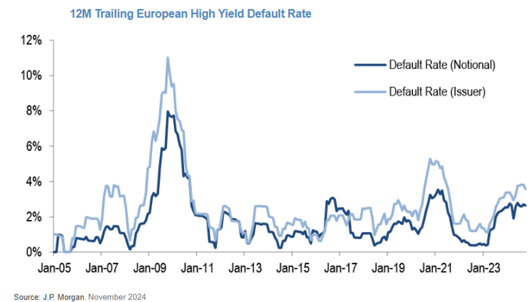 Trailling European High Yield Default Rate