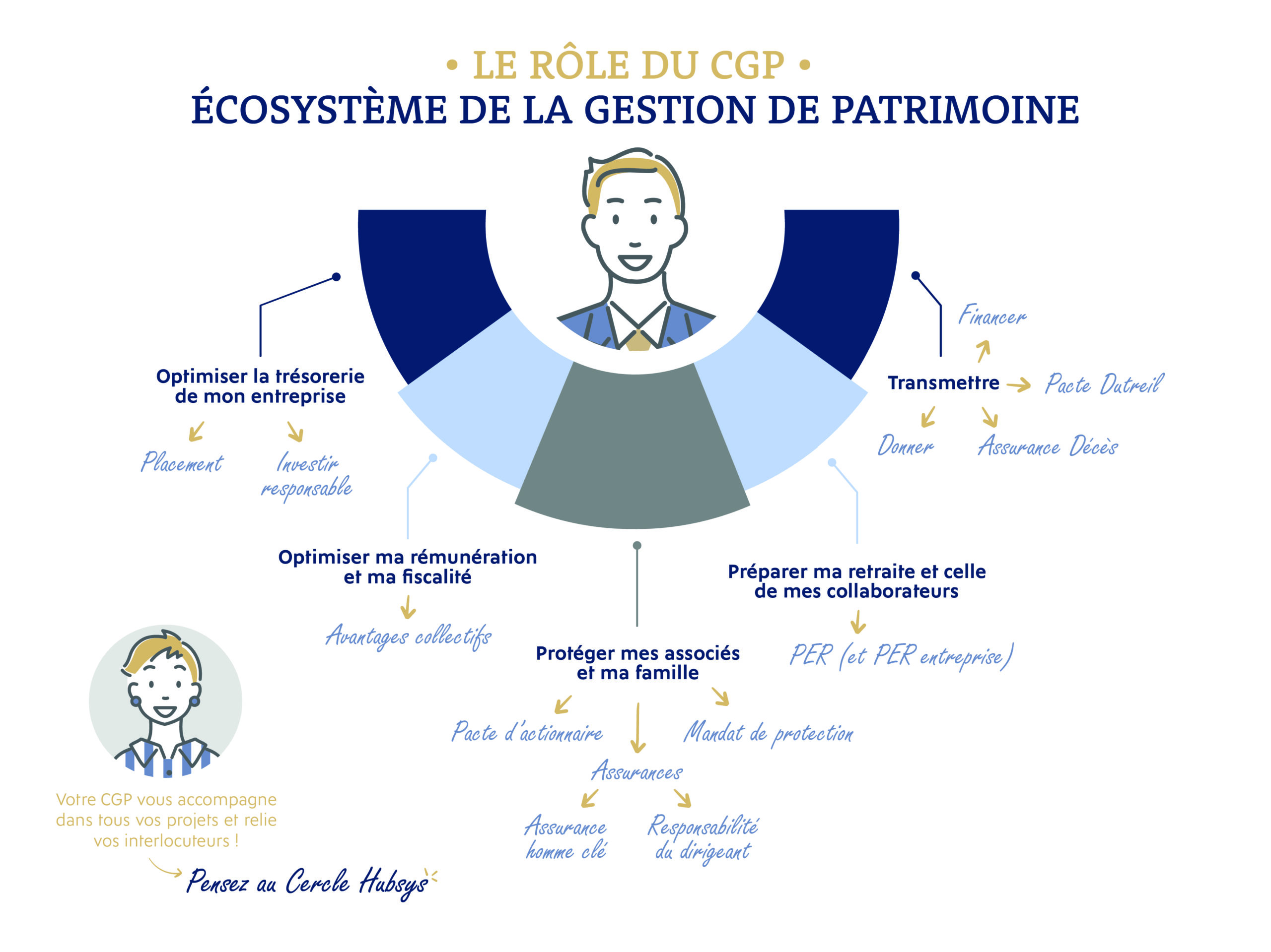 Écosystème de la gestion de patrimoine