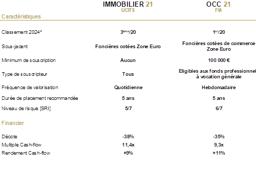 Comparaison caractéristiques Immobilier 21/OCC21